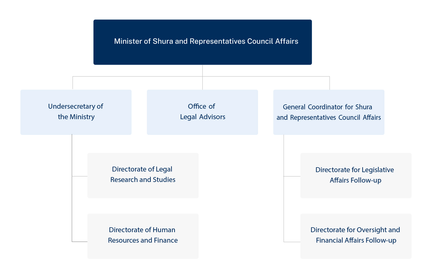 Organizational Chart