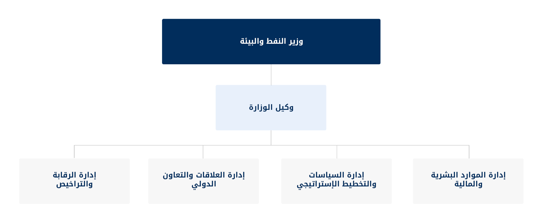 الهيكل التنظيمي لِـوزارة النفط والبيئة