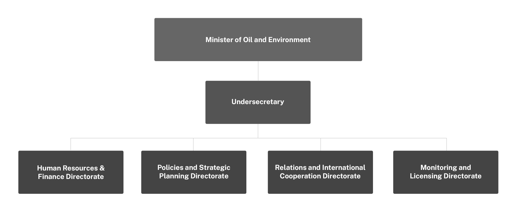Ministry of Oil and EnvironmentOrganizational Chart