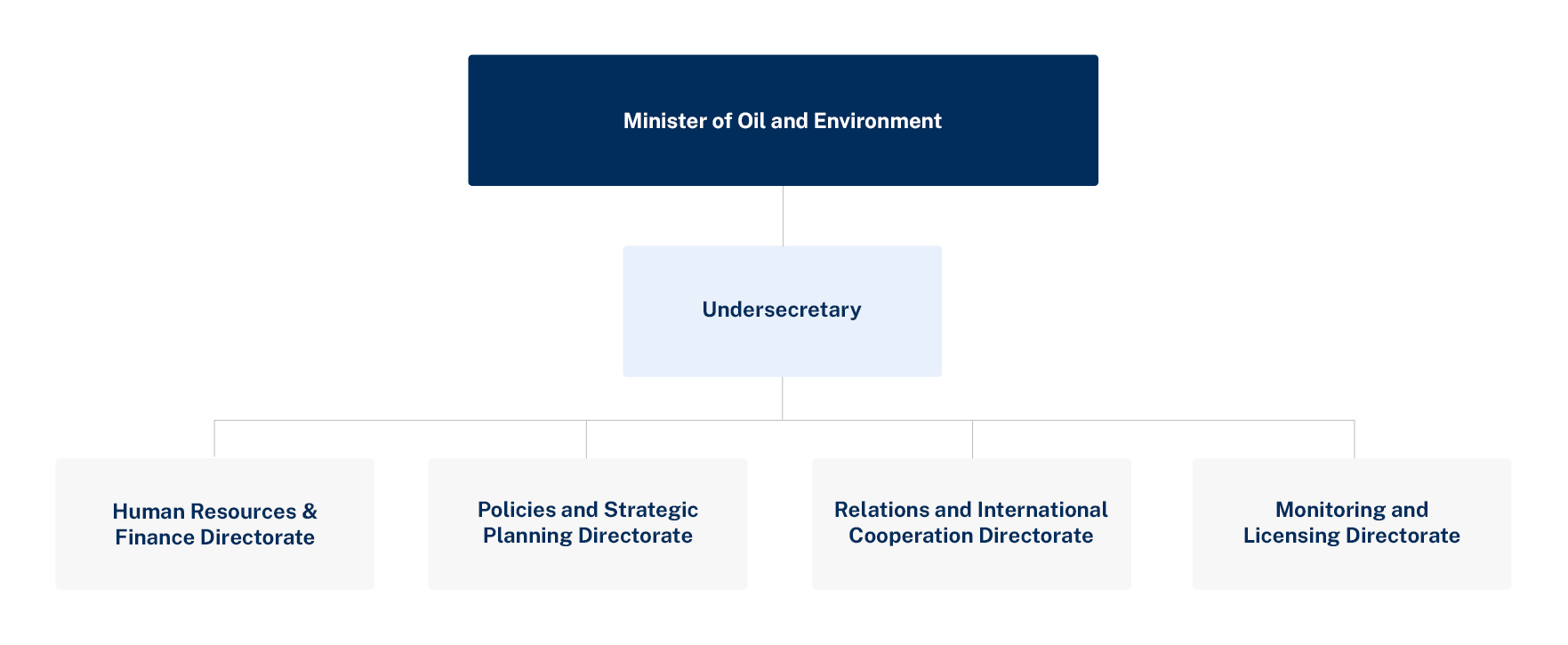 Ministry of Oil and EnvironmentOrganizational Chart
